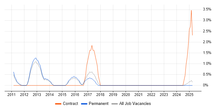 Job vacancy trend for SIEM in Windsor Job vacancy trend for SIEM in Windsor
