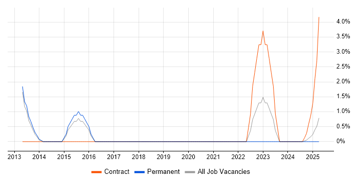 Job vacancy trend for Smart Meter in Windsor