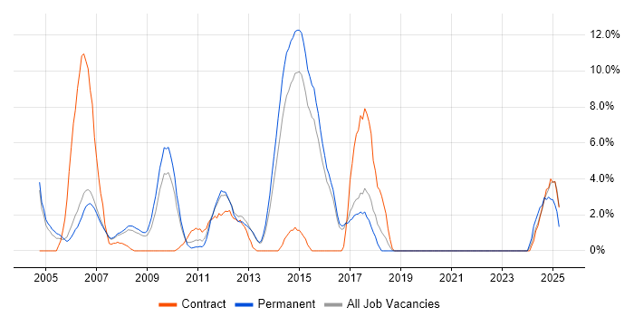 Job vacancy trend for SOAP in Windsor