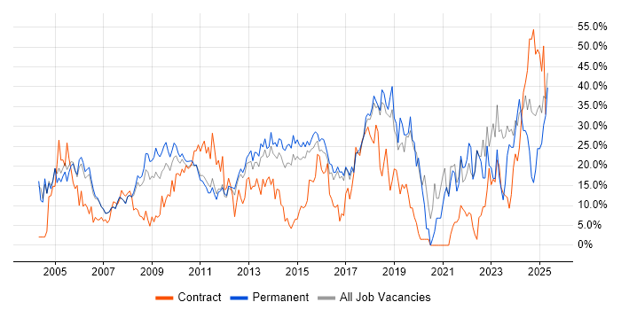 Job vacancy trend for Social Skills in Windsor Job vacancy trend for Social Skills in Windsor