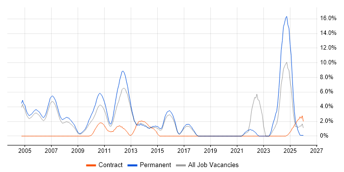 Software Engineer job vacancy trend in Windsor
