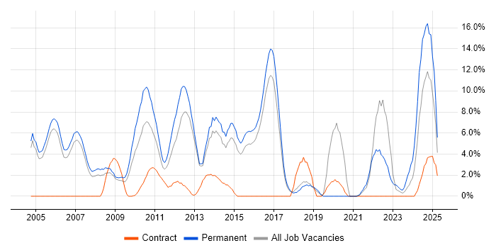 Job vacancy trend for Software Engineering in Windsor
