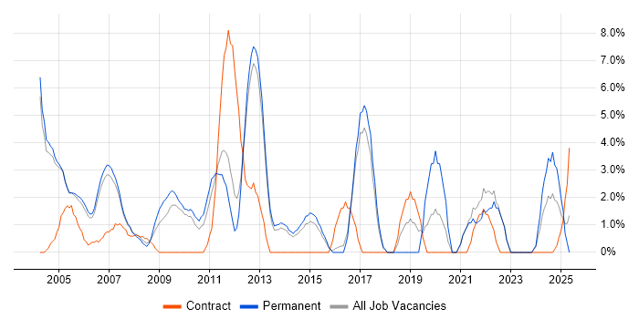 Job vacancy trend for Software Testing in Windsor