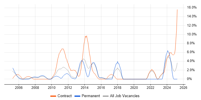 Job vacancy trend for Solutions Architect in Windsor