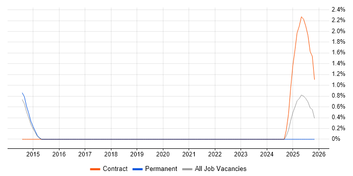 SOQL job vacancy trend in Windsor