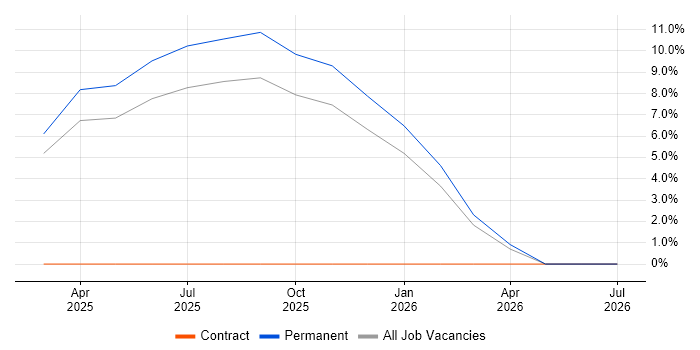 Source to Pay job vacancy trend in Windsor
