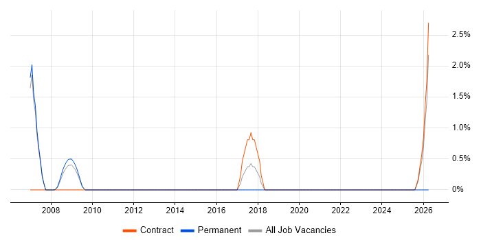 Speech Recognition job vacancy trend in Windsor