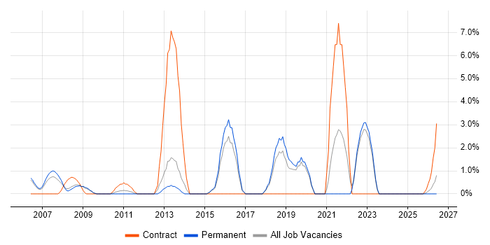 Spreadsheet job vacancy trend in Windsor