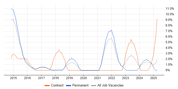 Job vacancy trend for Sprint Planning in Windsor