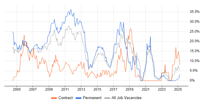Job vacancy trend for SQL Server in Windsor