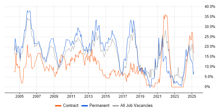 Job vacancy trend for SQL in Windsor