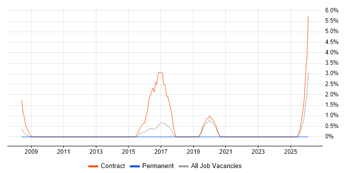Stakeholder and Relationship Management job vacancy trend in Windsor
