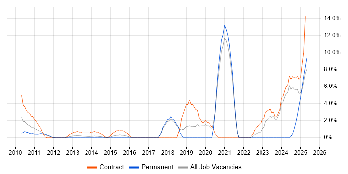 Job vacancy trend for Stakeholder Engagement in Windsor