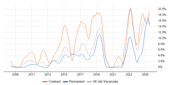 Job vacancy trend for Stakeholder Management in Windsor Job vacancy trend for Stakeholder Management in Windsor