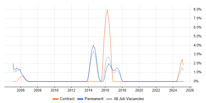 Job vacancy trend for Storage Management in Windsor