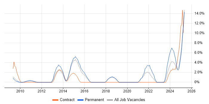 Job vacancy trend for Strategic Roadmap in Windsor