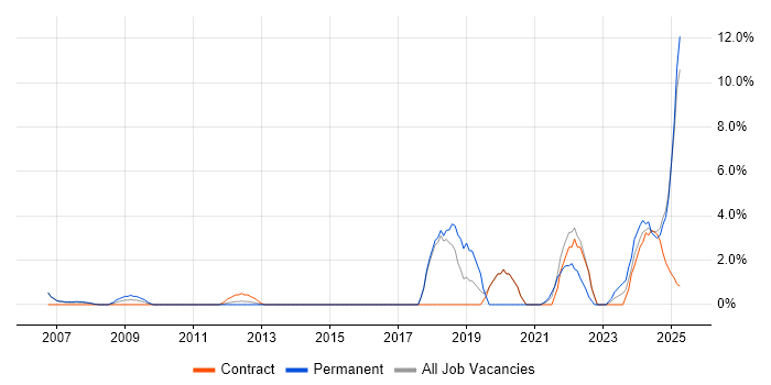 Job vacancy trend for Strategic Thinking in Windsor