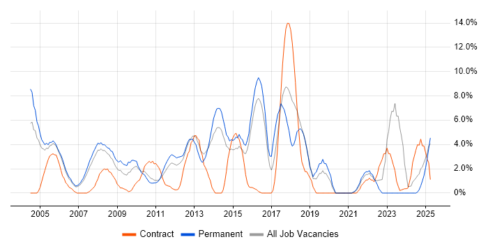 Job vacancy trend for Support Engineer in Windsor Job vacancy trend for Support Engineer in Windsor