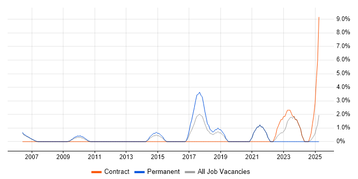 Job vacancy trend for Systems Manager in Windsor