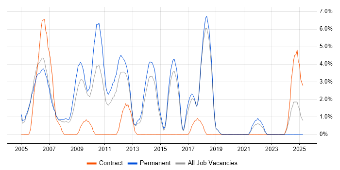 Job vacancy trend for T-SQL in Windsor
