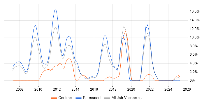 Job vacancy trend for TDD in Windsor Job vacancy trend for TDD in Windsor