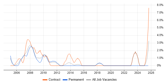 Job vacancy trend for Technical Analyst in Windsor