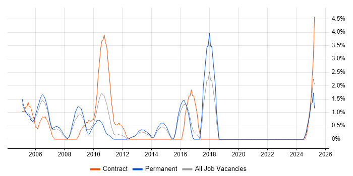 Job vacancy trend for Technical Architecture in Windsor