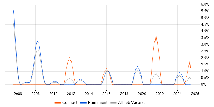 Job vacancy trend for Technical Leader in Windsor