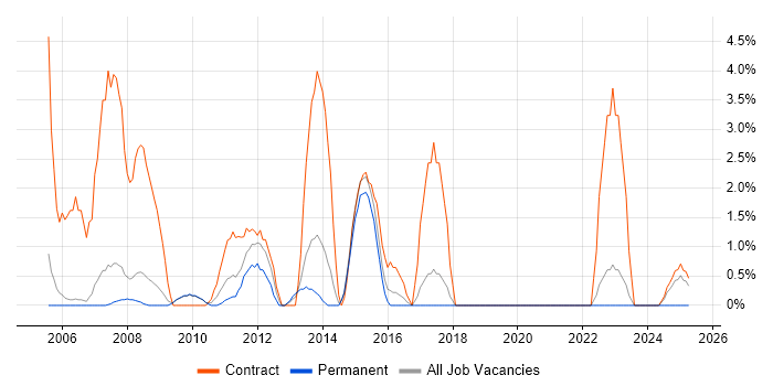 Job vacancy trend for Technical Project Manager in Windsor