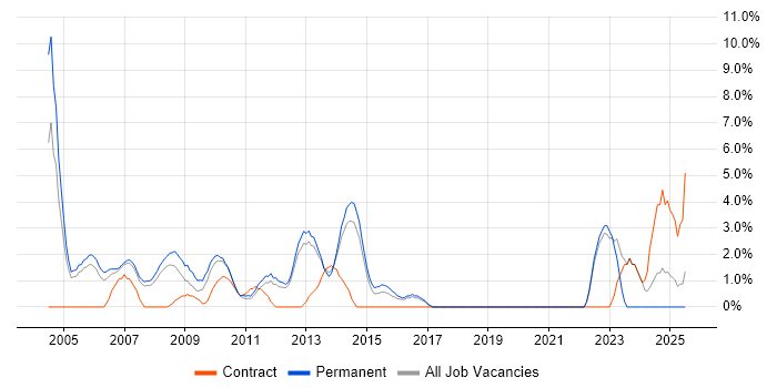 Job vacancy trend for Technical Support in Windsor