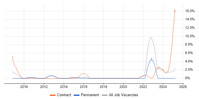 Job vacancy trend for Technology Roadmap in Windsor