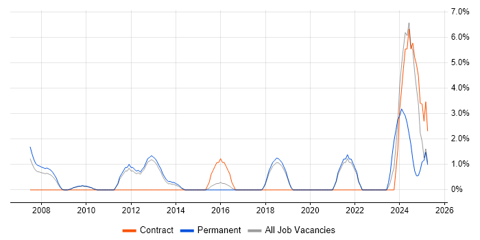 Job vacancy trend for Technology Strategy in Windsor