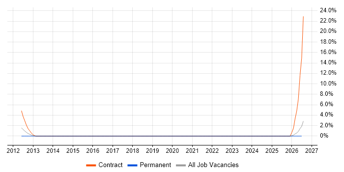 Technology Transformation job vacancy trend in Windsor