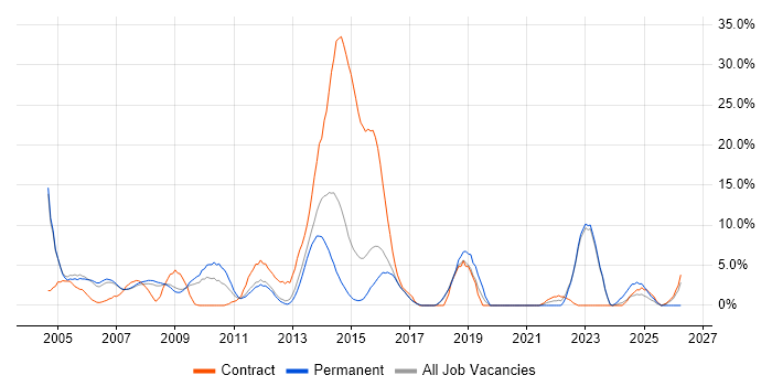Telecoms job vacancy trend in Windsor