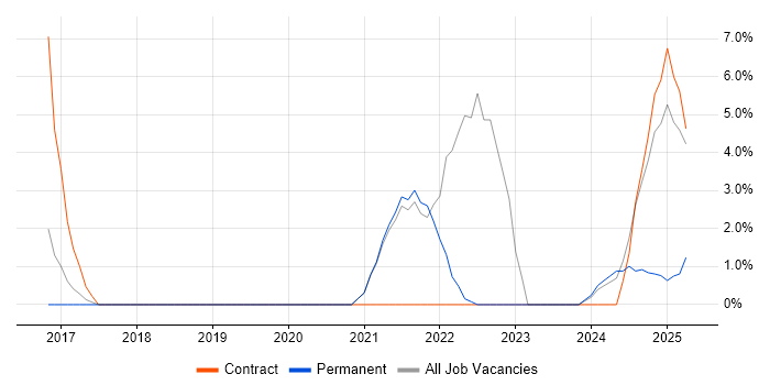 Job vacancy trend for Terraform in Windsor Job vacancy trend for Terraform in Windsor