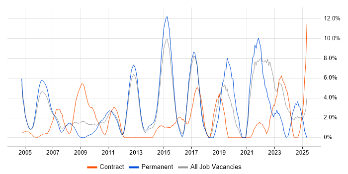 Job vacancy trend for Test Automation in Windsor Job vacancy trend for Test Automation in Windsor