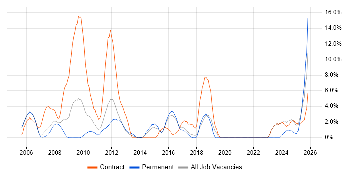 Test Scripting job vacancy trend in Windsor