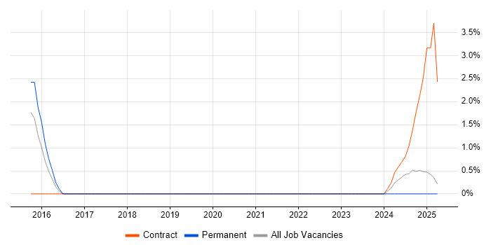 Job vacancy trend for Threat Detection in Windsor Job vacancy trend for Threat Detection in Windsor
