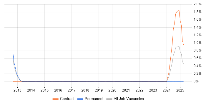Job vacancy trend for Threat Modelling in Windsor