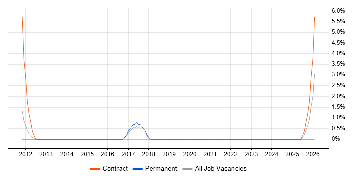 Traceability Matrix job vacancy trend in Windsor