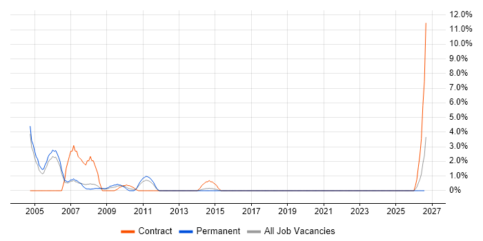 Trainer job vacancy trend in Windsor