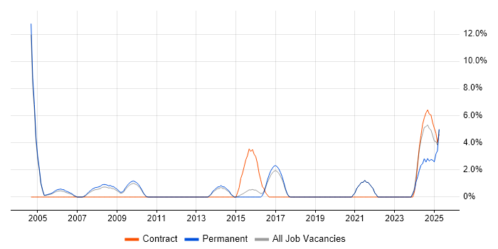Job vacancy trend for Translating Business Requirements in Windsor
