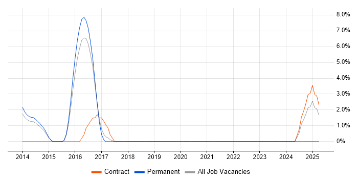 Job vacancy trend for Ubuntu in Windsor
