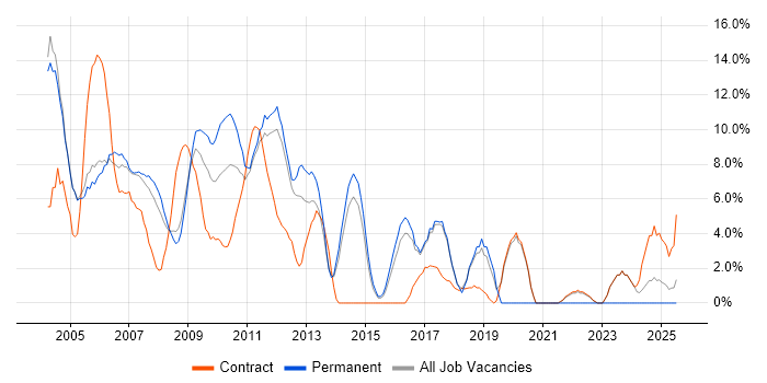 Job vacancy trend for Unix in Windsor