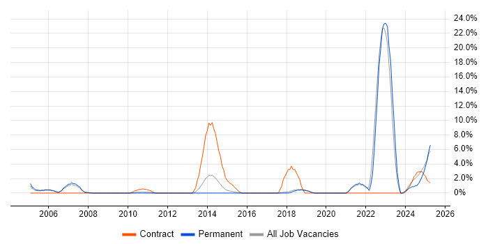 Job vacancy trend for Use Case in Windsor