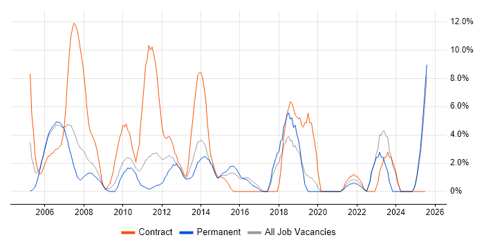Job vacancy trend for User Acceptance Testing in Windsor Job vacancy trend for User Acceptance Testing in Windsor