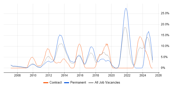 Job vacancy trend for User Experience in Windsor Job vacancy trend for User Experience in Windsor