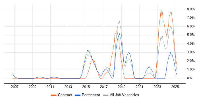 Job vacancy trend for User Stories in Windsor