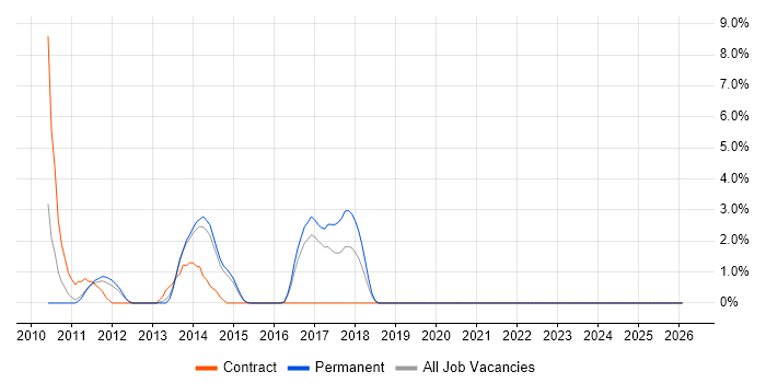 Video Conferencing job vacancy trend in Windsor