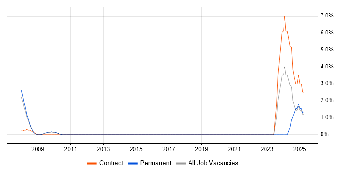 Job vacancy trend for Video Editing in Windsor